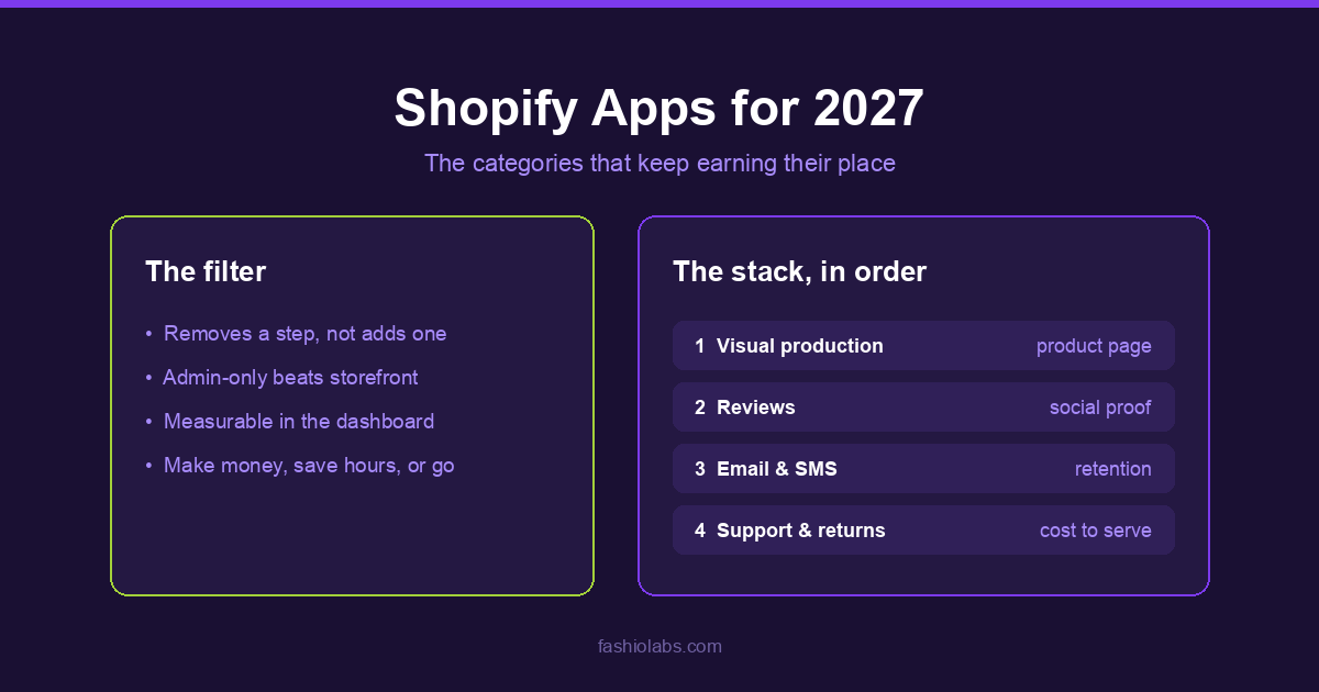 The Shopify Apps Merchants Will Actually Use in 2027 (Category Forecast)